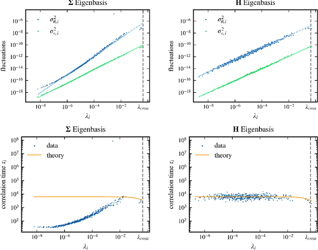 Figure 4 for Correlated Noise in Epoch-Based Stochastic Gradient Descent: Implications for Weight Variances