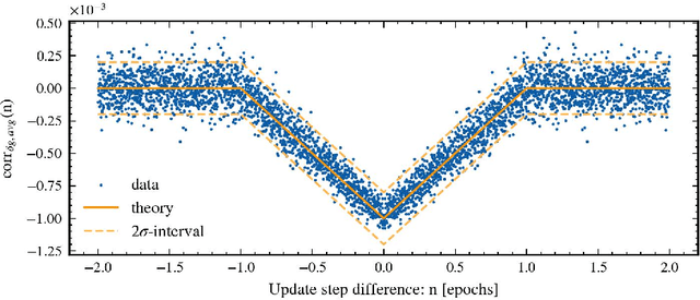 Figure 1 for Correlated Noise in Epoch-Based Stochastic Gradient Descent: Implications for Weight Variances