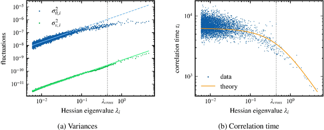 Figure 2 for Correlated Noise in Epoch-Based Stochastic Gradient Descent: Implications for Weight Variances