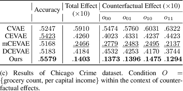 Figure 4 for Pursuing Counterfactual Fairness via Sequential Autoencoder Across Domains