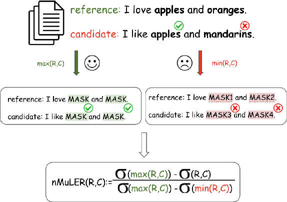 Figure 1 for MuLER: Detailed and Scalable Reference-based Evaluation