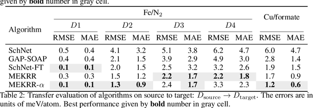 Figure 2 for Transfer learning for atomistic simulations using GNNs and kernel mean embeddings