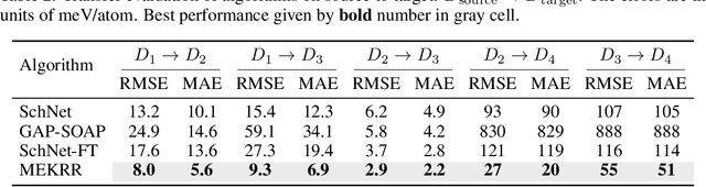 Figure 3 for Transfer learning for atomistic simulations using GNNs and kernel mean embeddings