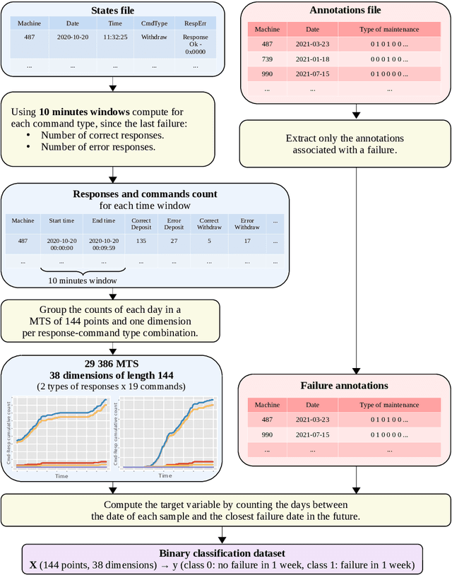 Figure 2 for A hybrid feature learning approach based on convolutional kernels for ATM fault prediction using event-log data