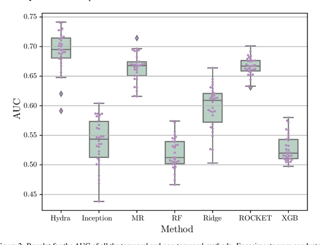 Figure 4 for A hybrid feature learning approach based on convolutional kernels for ATM fault prediction using event-log data