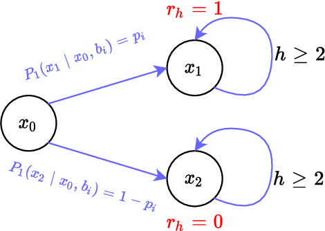 Figure 4 for On Instance-Dependent Bounds for Offline Reinforcement Learning with Linear Function Approximation