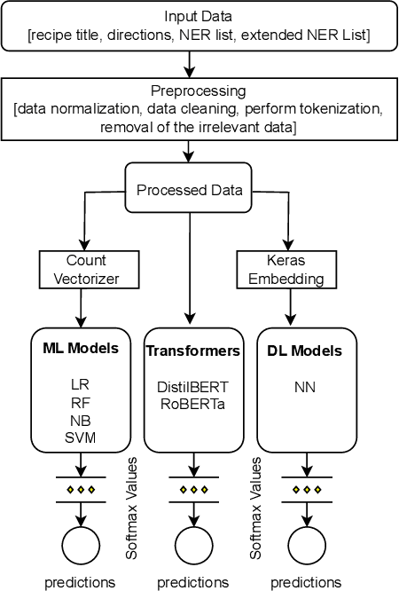 Figure 4 for Towards Automated Recipe Genre Classification using Semi-Supervised Learning