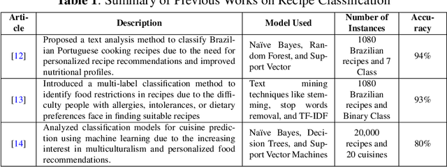 Figure 1 for Towards Automated Recipe Genre Classification using Semi-Supervised Learning