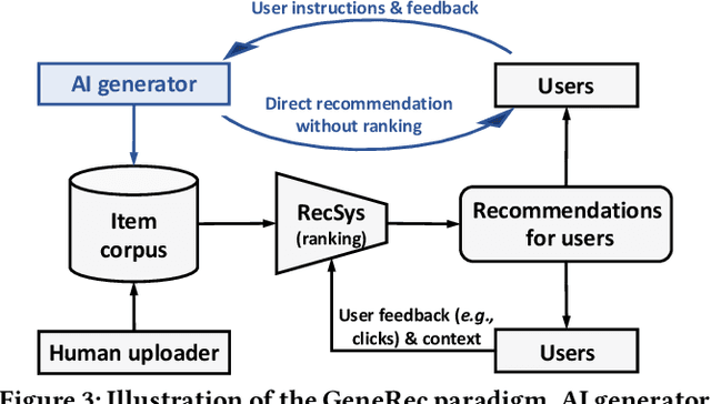 Figure 4 for Generative Recommendation: Towards Next-generation Recommender Paradigm