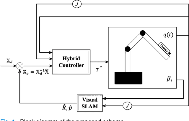 Figure 1 for Task Space Control of Robot Manipulators based on Visual SLAM
