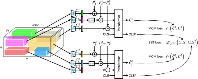 Figure 1 for Spatio-Temporal Crop Aggregation for Video Representation Learning