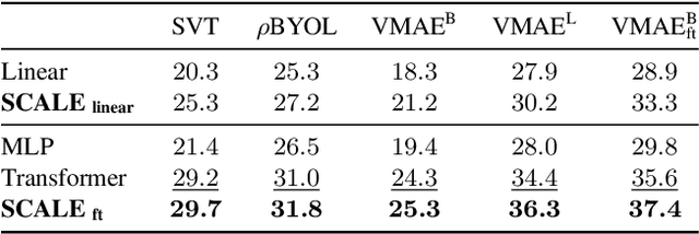 Figure 2 for Spatio-Temporal Crop Aggregation for Video Representation Learning