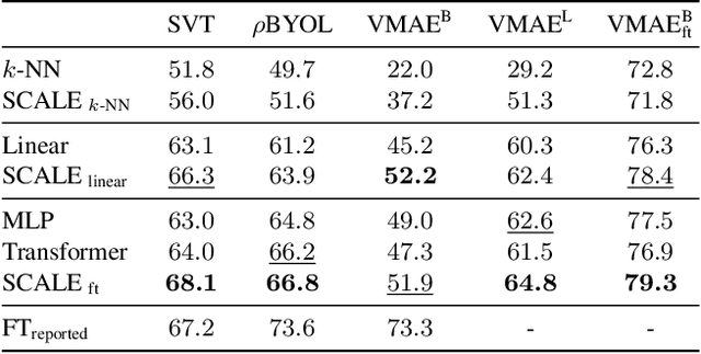 Figure 4 for Spatio-Temporal Crop Aggregation for Video Representation Learning