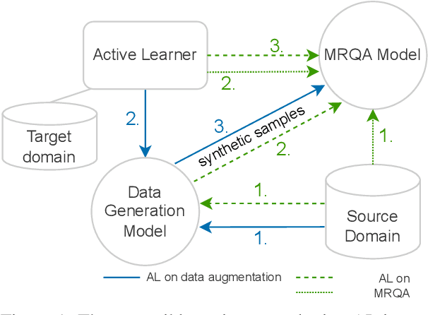 Figure 1 for Improving Low-Resource Question Answering using Active Learning in Multiple Stages