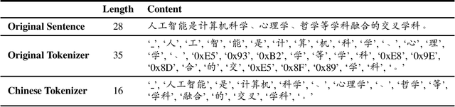 Figure 1 for Efficient and Effective Text Encoding for Chinese LLaMA and Alpaca