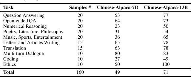 Figure 4 for Efficient and Effective Text Encoding for Chinese LLaMA and Alpaca