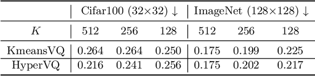 Figure 2 for HyperVQ: MLR-based Vector Quantization in Hyperbolic Space