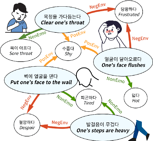 Figure 1 for K-Act2Emo: Korean Commonsense Knowledge Graph for Indirect Emotional Expression