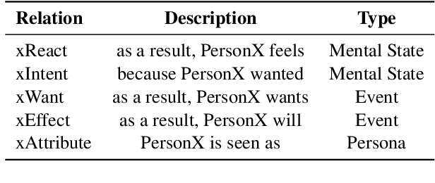 Figure 4 for K-Act2Emo: Korean Commonsense Knowledge Graph for Indirect Emotional Expression