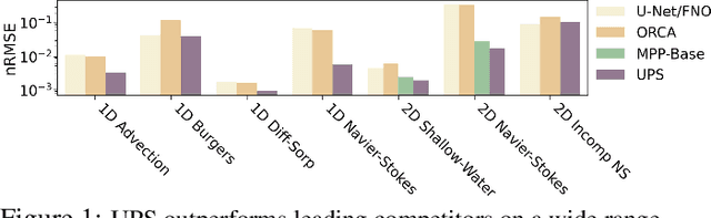 Figure 1 for UPS: Towards Foundation Models for PDE Solving via Cross-Modal Adaptation