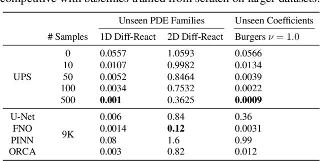 Figure 4 for UPS: Towards Foundation Models for PDE Solving via Cross-Modal Adaptation