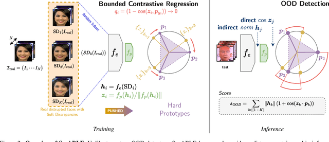 Figure 3 for SeeABLE: Soft Discrepancies and Bounded Contrastive Learning for Exposing Deepfakes