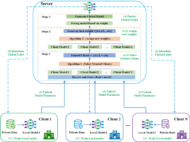 Figure 3 for FedDRL: A Trustworthy Federated Learning Model Fusion Method Based on Staged Reinforcement Learning