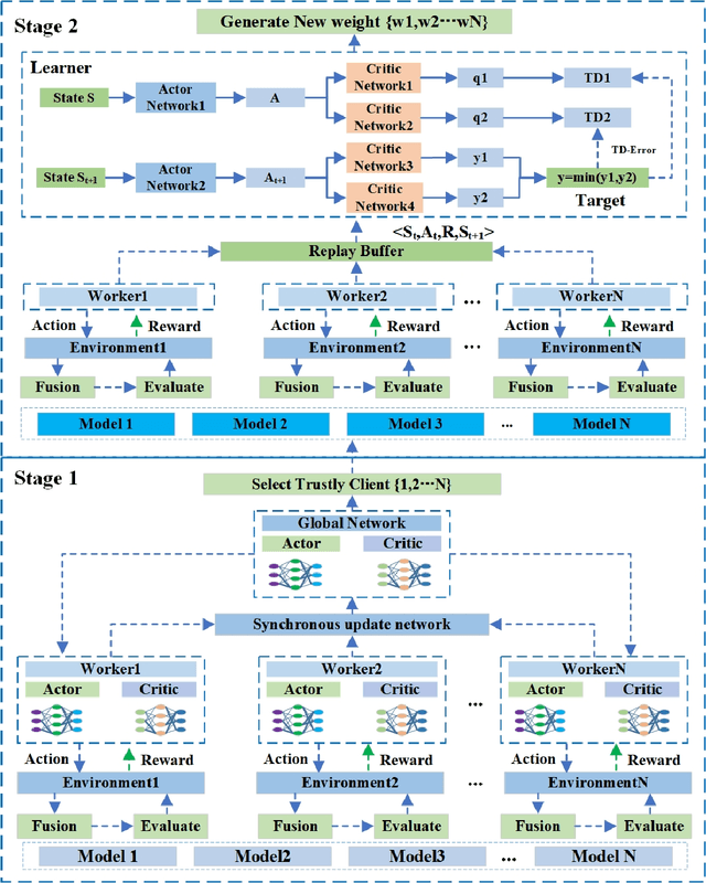 Figure 1 for FedDRL: A Trustworthy Federated Learning Model Fusion Method Based on Staged Reinforcement Learning