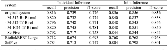 Figure 4 for THiFLY Research at SemEval-2023 Task 7: A Multi-granularity System for CTR-based Textual Entailment and Evidence Retrieval