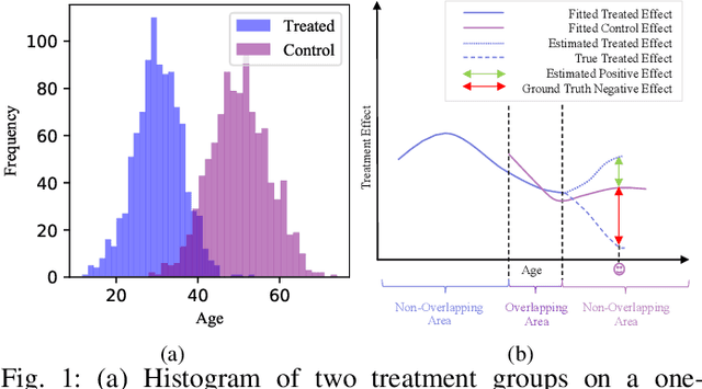 Figure 1 for To Predict or to Reject: Causal Effect Estimation with Uncertainty on Networked Data