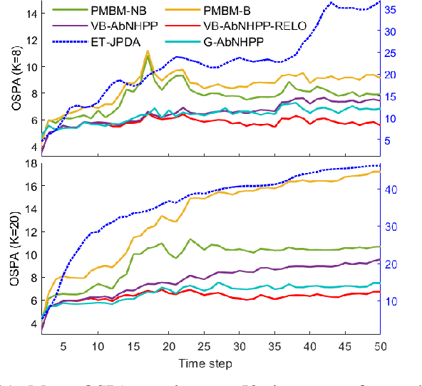 Figure 3 for Variational Tracking and Redetection for Closely-spaced Objects in Heavy Clutter