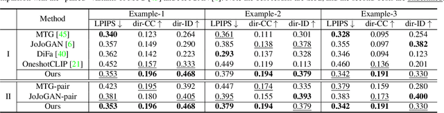 Figure 1 for Deformable One-shot Face Stylization via DINO Semantic Guidance