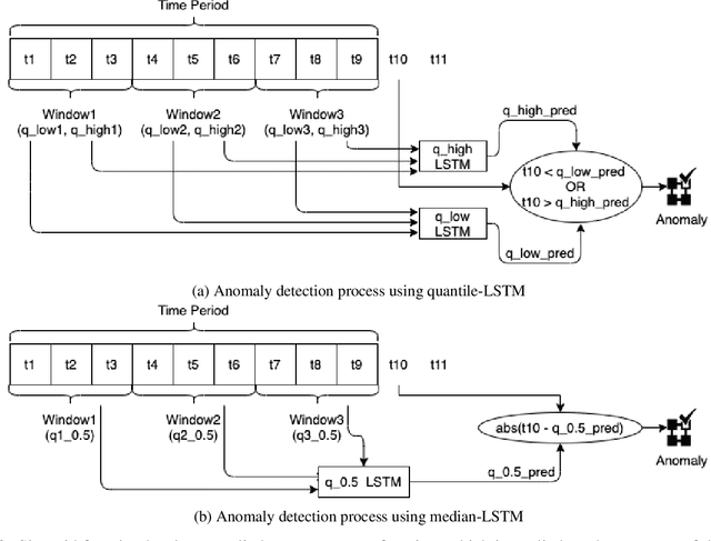 Figure 3 for Quantile LSTM: A Robust LSTM for Anomaly Detection In Time Series Data