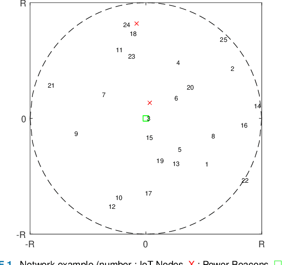 Figure 1 for Machine Learning for Relaying Topology: Optimization of IoT Network with Energy Harvesting