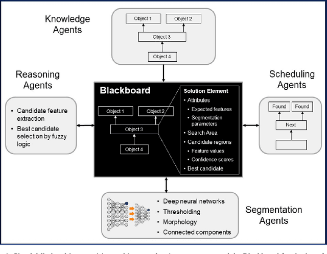 Figure 1 for SimpleMind adds thinking to deep neural networks