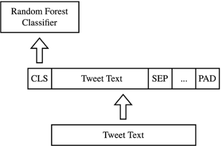 Figure 1 for Classifying Text-Based Conspiracy Tweets related to COVID-19 using Contextualized Word Embeddings