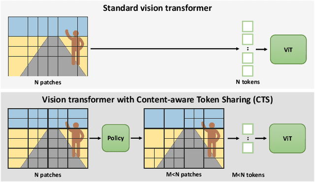 Figure 1 for Content-aware Token Sharing for Efficient Semantic Segmentation with Vision Transformers