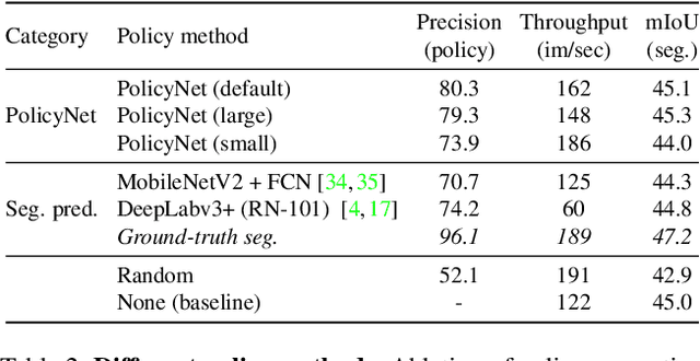 Figure 4 for Content-aware Token Sharing for Efficient Semantic Segmentation with Vision Transformers