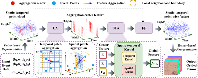 Figure 3 for E2PNet: Event to Point Cloud Registration with Spatio-Temporal Representation Learning