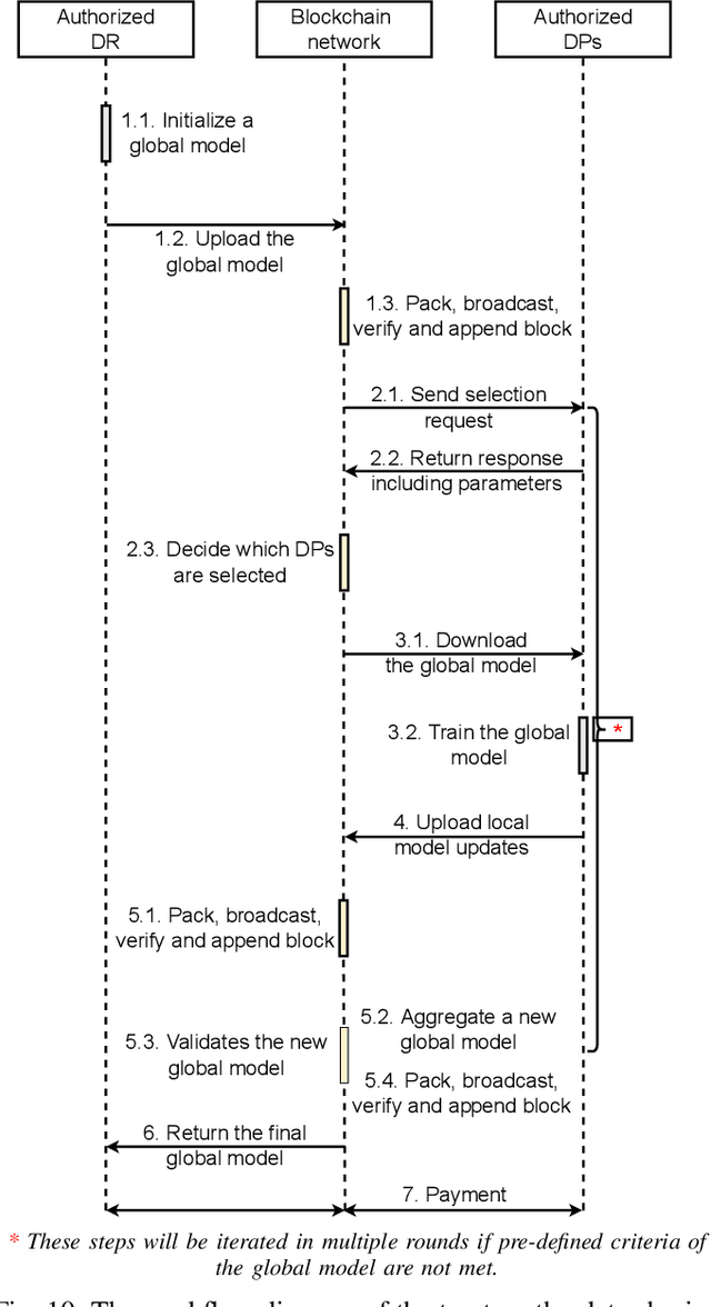 Figure 2 for Blockchain-Empowered Trustworthy Data Sharing: Fundamentals, Applications, and Challenges