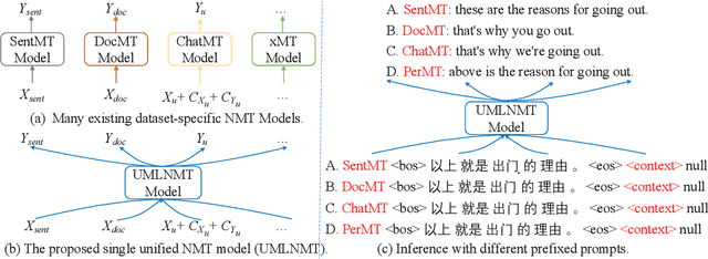 Figure 1 for Unified Model Learning for Various Neural Machine Translation