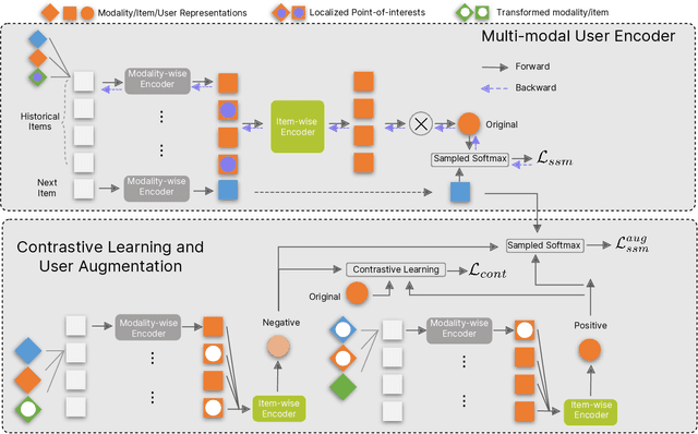 Figure 3 for Denoising Multi-modal Sequential Recommenders with Contrastive Learning