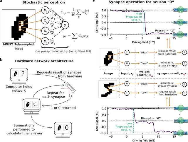 Figure 2 for Machine learning using magnetic stochastic synapses