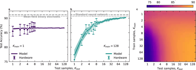 Figure 4 for Machine learning using magnetic stochastic synapses