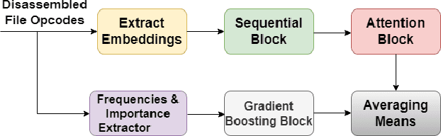 Figure 1 for Sequential Embedding-based Attentive (SEA) classifier for malware classification