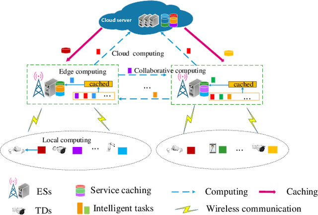 Figure 1 for Joint Service Caching, Communication and Computing Resource Allocation in Collaborative MEC Systems: A DRL-based Two-timescale Approach
