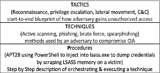 Figure 1 for Looking Beyond IoCs: Automatically Extracting Attack Patterns from External CTI