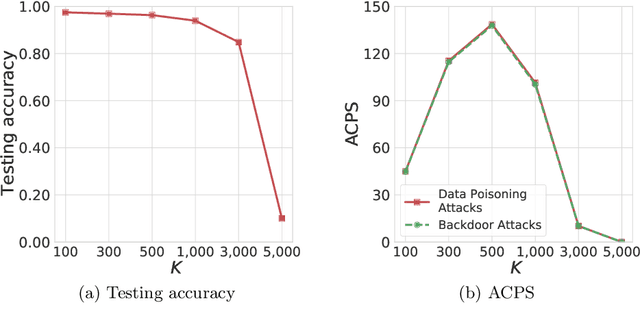 Figure 4 for Pre-trained Encoders in Self-Supervised Learning Improve Secure and Privacy-preserving Supervised Learning