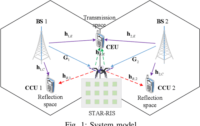 Figure 1 for STAR-RIS-UAV Aided Coordinated Multipoint Cellular System for Multi-user Networks