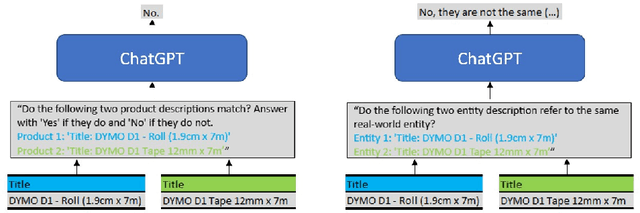 Figure 2 for Using ChatGPT for Entity Matching